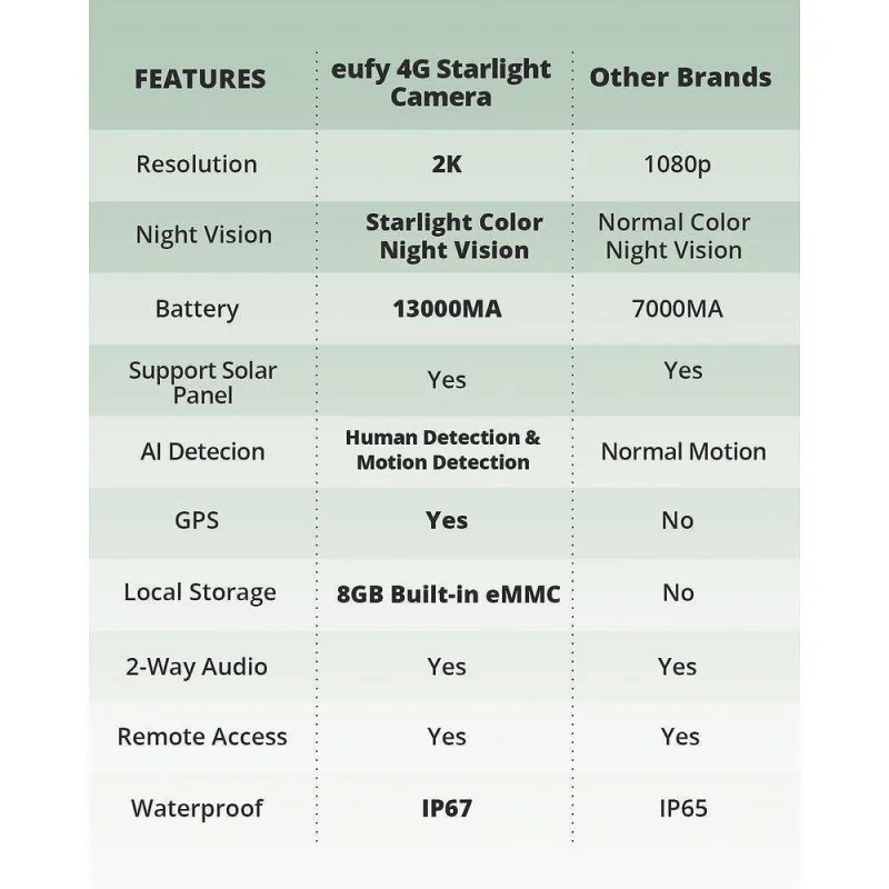 Камера за видеонаблюдение EufyCam Starlight 4G - Снимка 10